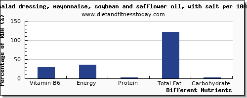 chart to show highest vitamin b6 in mayonnaise per 100g